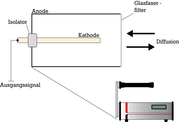 Sketch of the function of the radon meter.